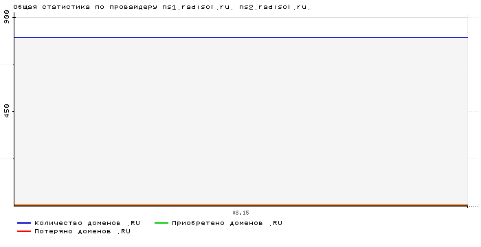 ���������� �� ���������� ns1.radisol.ru. ns2.radisol.ru.